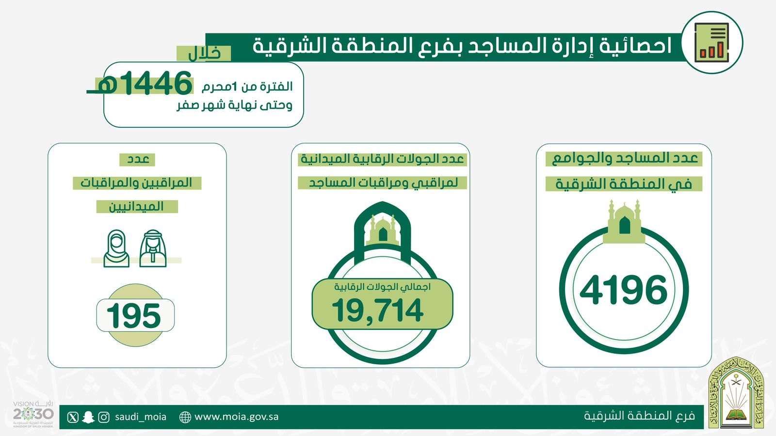 إنفوغراف يوضح الجولات الرقابية للشؤون الإسلامية بالشرقية