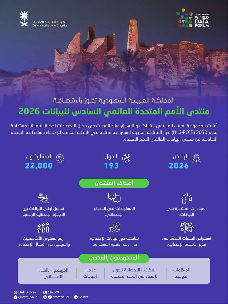 المملكة تفوز باستضافة منتدى الأمم المتحدة العالمي السادس للبيانات 2026 في الرياض