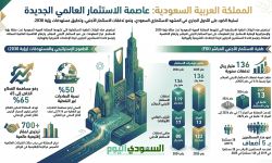 السعودية تتصدر قائمة الوجهات الاستثمارية عالميًا