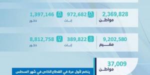 العمالة بالقطاع الخاص إلى 11.6 مليون