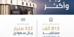 "الصندوق العقاري" مكّن 813 ألف مستفيد من تملك السكن حتى أغسطس 2024