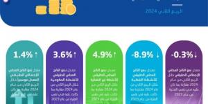 "الإحصاء": نمو الأنشطة غير النفطية في السعودية بمعدل 4.9%