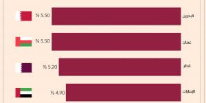 البنوك المركزية الخليجية تواكب الاحتياطي الفيدرالي وتخفض الفائدة