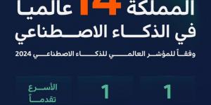 السعودية الأولى عربياً والـ 14 عالمياً في الذكاء الاصطناعي.. خطوات عملاقة نحو الريادة العالمية