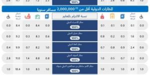 اصدار التقرير الشهري عن أداء المطارات الداخلية والدولية