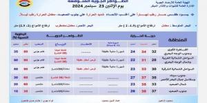 أجواء خريفية.. الأرصاد تكشف عن حالة الطقس غدا الإثنين 23 سبتمبر