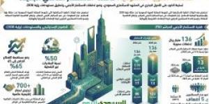 االسعودية تتصدر قائمة الوجهات الاستثمارية عالميًا بنمو استثنائي في الاستثمار الأجنبي المباشر خلال 2025