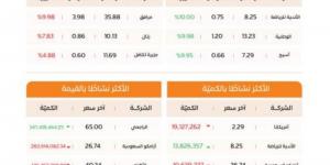 مؤشر سوق الأسهم السعودية يغلق مرتفعًا عند مستوى 10887 نقطة