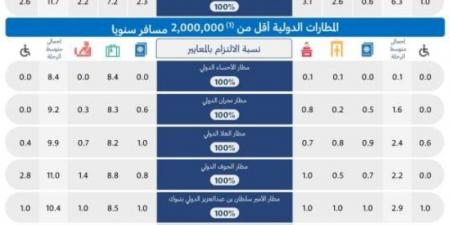 اصدار التقرير الشهري عن أداء المطارات الداخلية والدولية