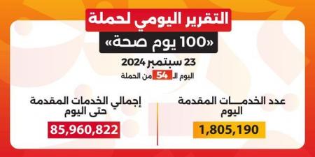 عبدالغفار:حملة «100 يوم صحة» قدمت أكثر من 85 مليون و960 ألف خدمة