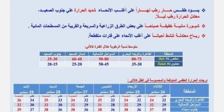 طقس اليوم الثلاثاء.. هيئة الأرصاد توضح الظواهر الجوية المتوقعة ودرجات الحرارة