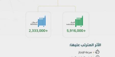 8.2 مليون عملية إلكترونية عبر أبشر⁩ خلال أغسطس 2024م