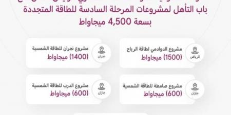 "الشركة السعودية الطاقة" تعلن فتح باب التأهُّل للمنافسة من مشروعات الطاقة الشمسية