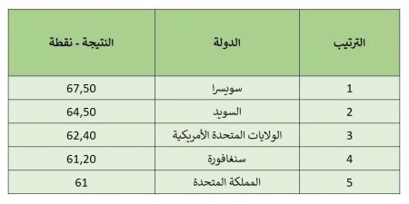 مؤشر الابتكار العالمي 2024.. سويسرا الأولى عالميا فمن حصد المرتبة الأولى عربيا؟