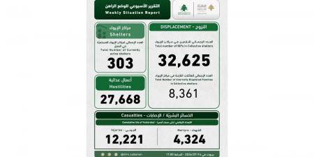 “إدارة مخاطر الكوارث” في السرايا: 32625 نازحا في مراكز الإيواء و4324 شهيدا و12221 جريحا