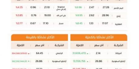 مؤشر سوق الأسهم السعودية يغلق منخفضًا عند مستوى 10715.61 نقطة