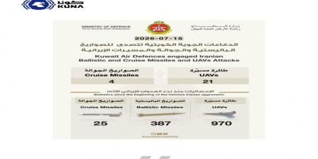 الدفاع الجوي الكويتي يعترض 4 صواريخ جوالة و21 مسيّرة معادية منذ فجر الأربعاء