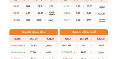 مؤشر سوق الأسهم السعودية يغلق منخفضًا عند مستوى 10704.51 نقاط