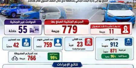 إدارة البحث الجنائي بمحافظة لحج تحقق نسبة ضبط 99% للجرائم خلال النصف الأول من عام 2026