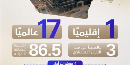 "تقرير QS العالمي" يؤكد ريادة الإمارات في بناء منظومة تعليمية تواكب مهارات المستقبل