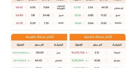 مؤشر سوق الأسهم السعودية يغلق مرتفعًا عند مستوى 10720.28 نقطة