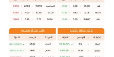 مؤشر سوق الأسهم السعودية يغلق مرتفعًا عند مستوى 10775 نقطة