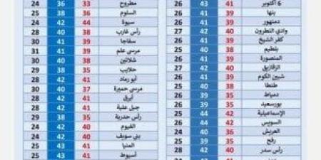 قبل الخروج من المنزل.. تحذيرات عاجلة من الأرصاد للمواطنين بسبب موجة الحر