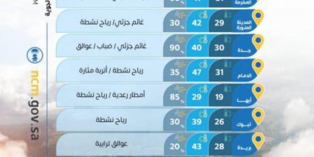 الأرصاد: طقس شديد الحرارة على الشرقية وأتربة وغبار على أجزاء من (7) مناطق
