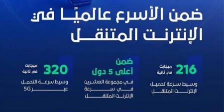 المملكة تتصدر العالم في مؤشر الاتصالات وتقفز بسرعات الإنترنت لعام 2025