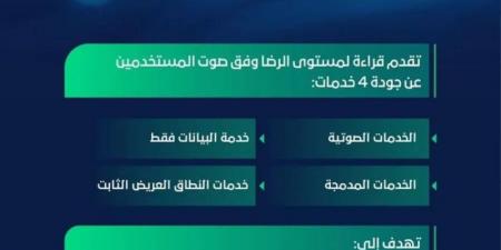 هيئة الاتصالات تنشر تقرير “CX Index 2025”