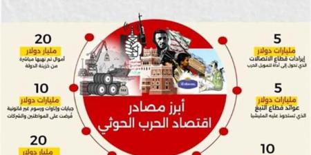 الحكومة اليمنية: ميليشيا الحوثي أقامت اقتصاداً موازياً تجاوزت عائداته 103 مليارات دولار