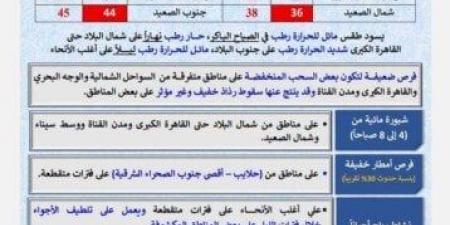 رياح مثيرة للأتربة واضطراب بالبحر.. الأرصاد تحذر من حالة الطقس اليوم الاثنين 27 يوليو 2026