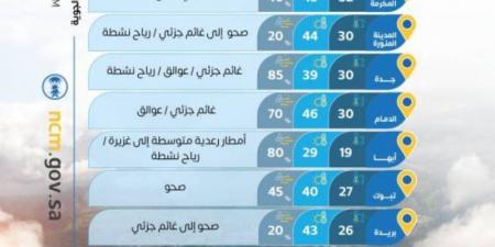 حالة الطقس اليوم الأربعاء على مناطق المملكة