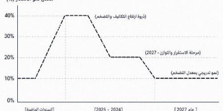 الفقاعة العقارية في مصر 2027 وأسباب تراجع أسعار العقارات من URE للعقارات