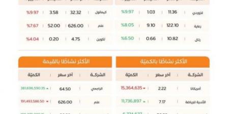 إغلاق مؤشر سوق الأسهم السعودية بارتفاع