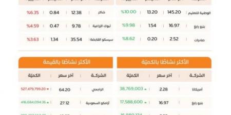 مؤشر سوق الأسهم السعودية يغلق مرتفعًا عند مستوى 10823 نقطة