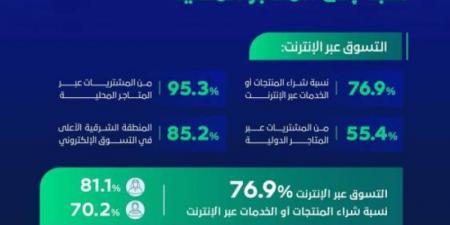 المتاجر المحلية تستحوذ على 95.3% من مشتريات التسوق في المملكة