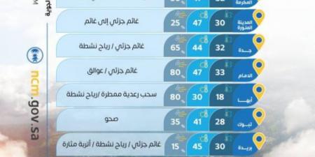 حالة الطقس اليوم الثلاثاء على مناطق المملكة
