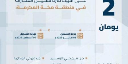 الخميس تنتهي مدة تسجيل العقارات لـ(148) قطعة عقارية في منطقة مكة المكرمة