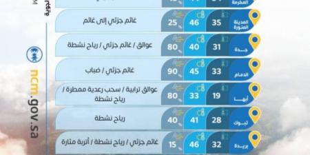 حالة الطقس اليوم الأربعاء على مناطق المملكة