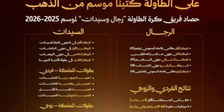 القادسية يختتم موسم كرة الطاولة بـ13 لقبًا ومركزًا متقدمًا و11 ميدالية متنوعة