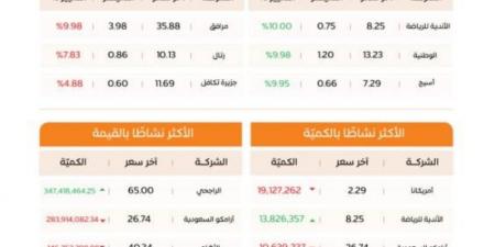 مؤشر سوق الأسهم السعودية يغلق مرتفعًا عند مستوى 10887 نقطة