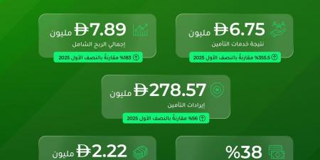 دار التأمين تسجل نمواً بنحو 56% في إيرادات التأمين لتصل إلى 278.57 مليون درهم خلال النصف الأول من 2026