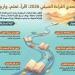 هيئة المكتبات السعودية تطلق "تحدي القراءة الصيفي 2026" بجوائز تصل إلى 100 ألف ريال