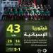 حكام دوري روشن يدشّنون معسكرهم في إسبانيا استعداداً للموسم الجديد