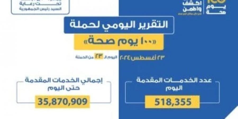 حملة "100 يوم صحة" تقدم  أكثر من 58 مليونا و129 ألف خدمة مجانية بـ36 يوما