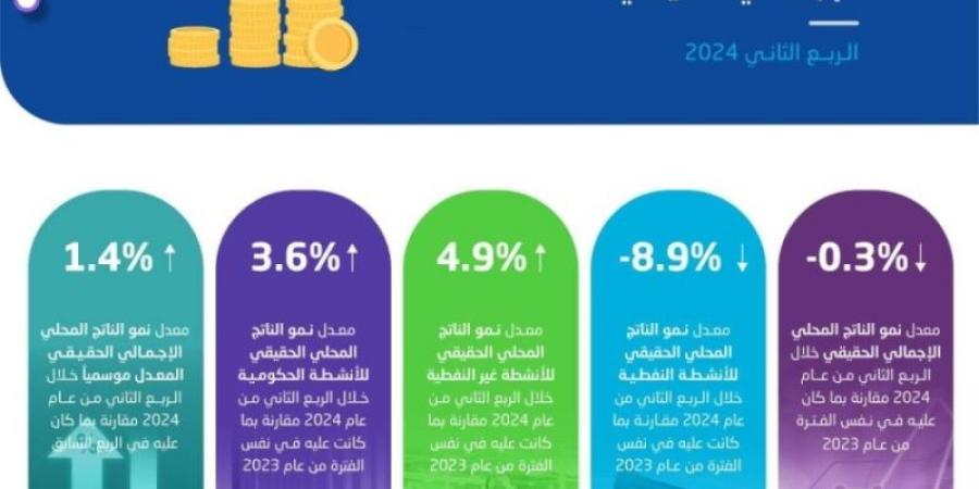 "الإحصاء": نمو الأنشطة غير النفطية في السعودية بمعدل 4.9%