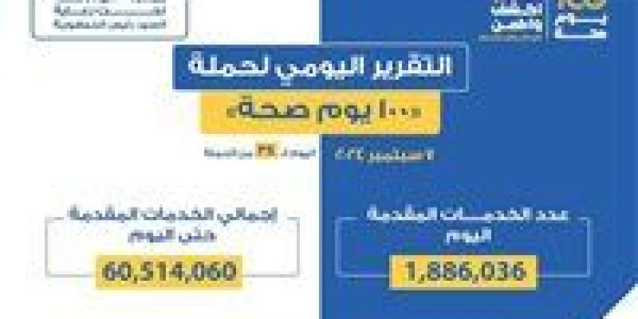 وزير الصحة: حملة «100 يوم صحة» قدمت أكثر من 60 مليون و514 ألف خدمات مجانية خلال 38 يوما