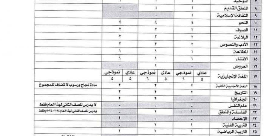 تغييرات في المناهج.. الأزهر يلغي مادتي الجغرافيا وعلم النفس.. واللغة الفرنسية «نجاح ورسوب»