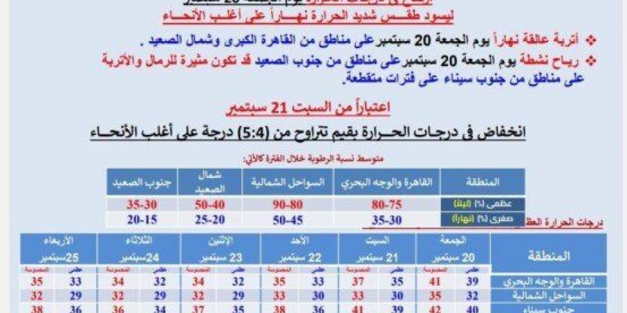 بعد عودة ارتفاع درجات الحرارة.. الأرصاد توضح موعد انكسارها